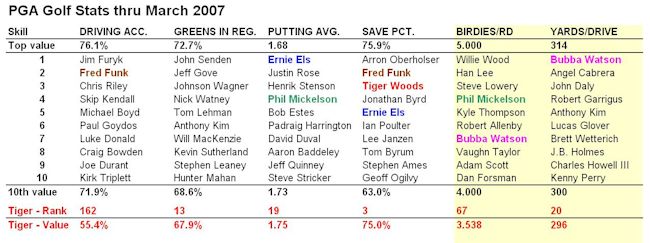 3_pga_stats_mar_2007_ck.jpg