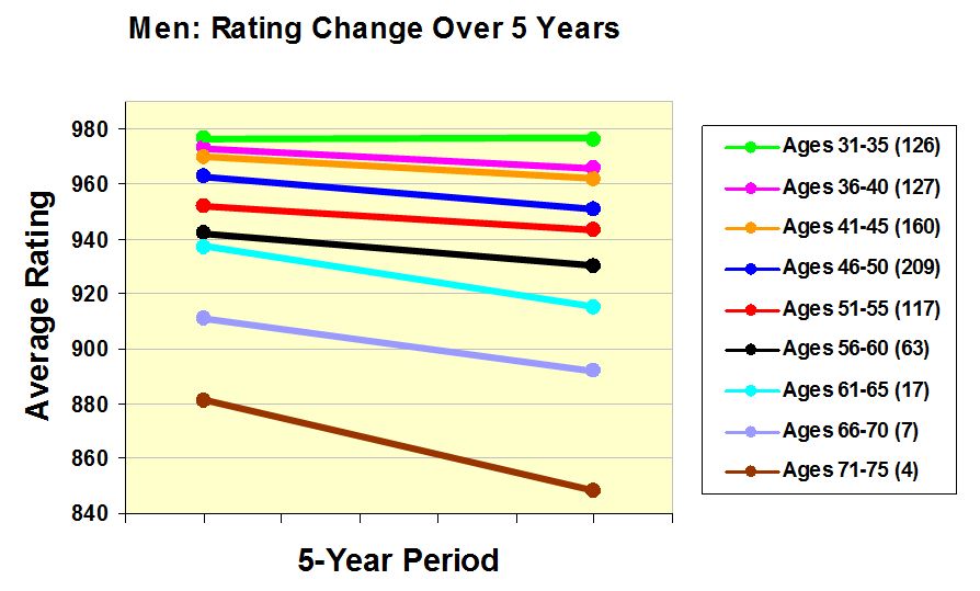 Pdga Ratings Chart