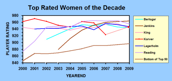 Women chart