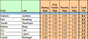 Final POY stats