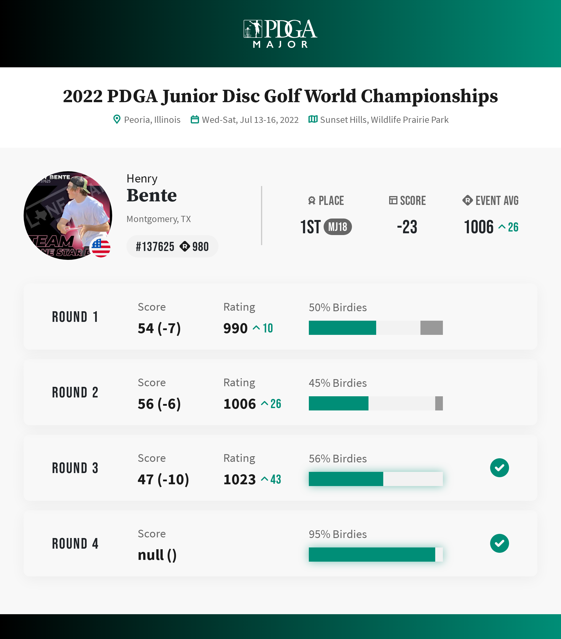 Hot Rounds Everywhere at Junior Worlds Professional Disc Golf Association