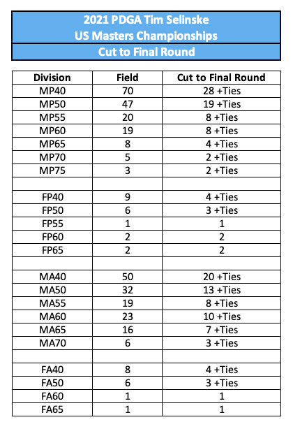 2021_pdga_usmdgc_cut_to_final_round.png