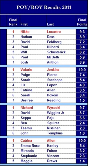 2011 POY/ROY Standings Chart