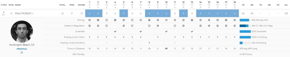 2018_pro_worlds_mcbeth_udisc_stats_round_2.jpg