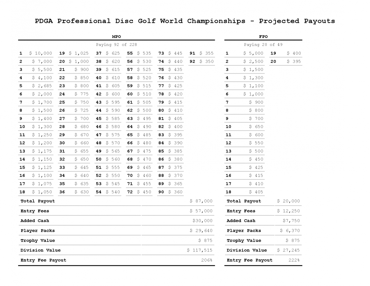 Disc Golf League Payout Chart