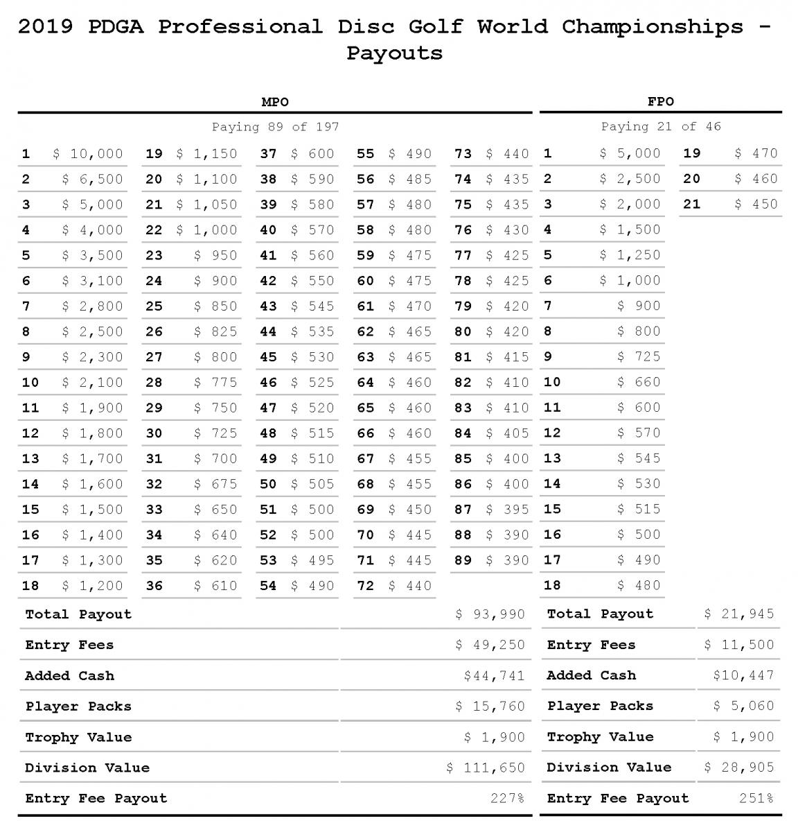 Disc Golf League Payout Chart