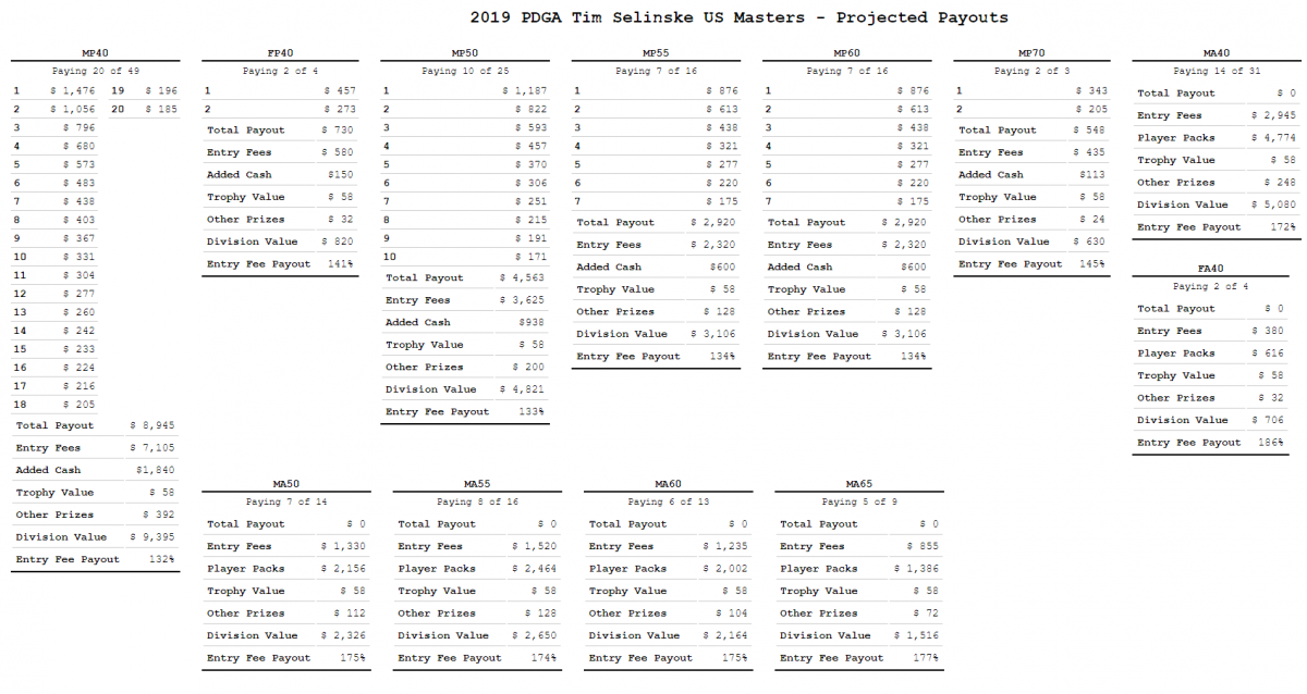 2019 US Masters Scores & Coverage Professional Disc Golf Association