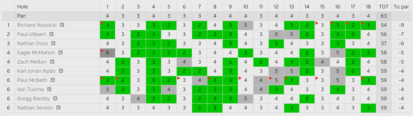 euro_masters_round_2_scoreboard.jpg