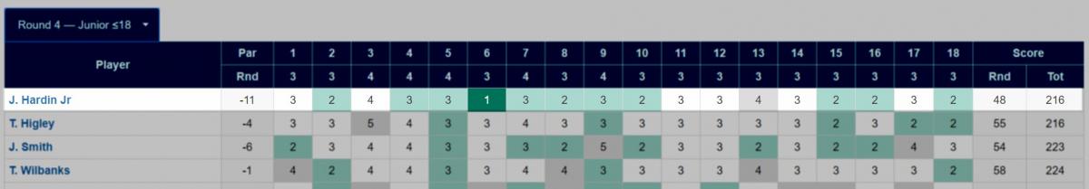 jason_hardin_2018jw_round_4_live_scores.jpg