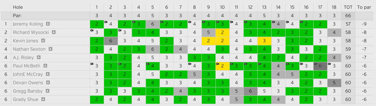 usdgc17_article_pic_r1_scores.png