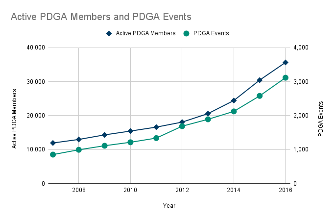 active_pdga_members_and_pdga_events.png