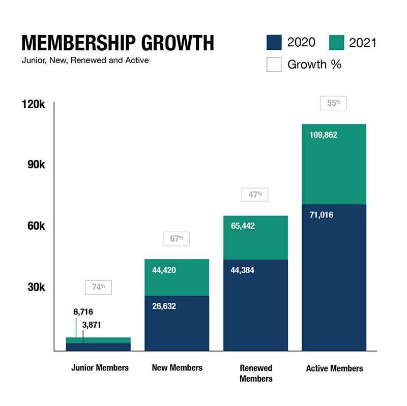 Overall member growth bar graph