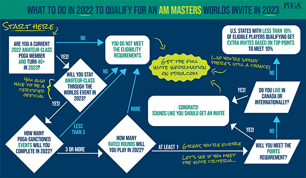 masters worlds qualifying flowchart