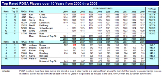 Pdga Ratings Chart