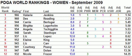 top women Sep09